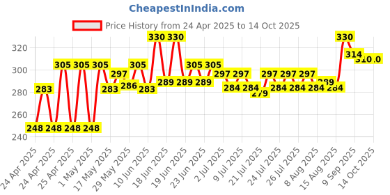 ajio.com centy Tonka Concrete Crusher Friction Powered Construction Toy centy Price History Graph from 24 Apr 2025 to 13 Oct 2025