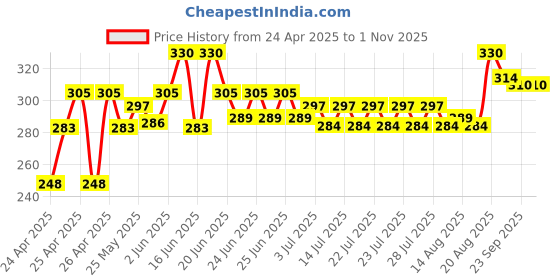 ajio.com centy Tonka Mighty Mover Friction Powered Construction Toy centy Price History Graph from 24 Apr 2025 to 31 Oct 2025
