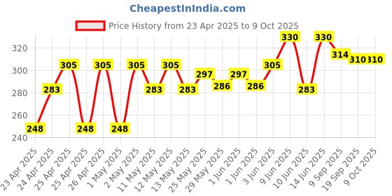 ajio.com centy Tonka Rolling Force Friction Powered Construction Toy centy Price History Graph from 23 Apr 2025 to 9 Oct 2025
