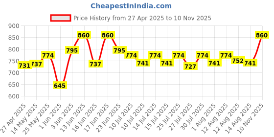 ajio.com tony stark Plastic Musical Baby Feeding Chair  tony stark Price History Graph from 27 Apr 2025 to 10 Nov 2025