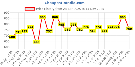 ajio.com tony stark Printed Plastic Musical Baby Feeding Chair with Removal Tray tony stark Price History Graph from 28 Apr 2025 to 14 Nov 2025
