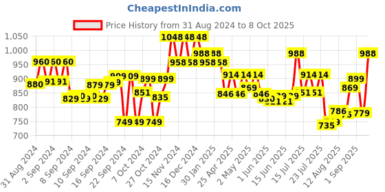 ajio.com toochki Aztec Flared Kurti toochki Price History Graph from 31 Aug 2024 to 8 Oct 2025