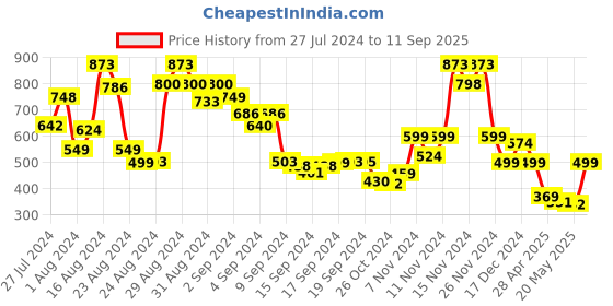 ajio.com toochki Floral Print Straight Kurta toochki Price History Graph from 27 Jul 2024 to 11 Sep 2025