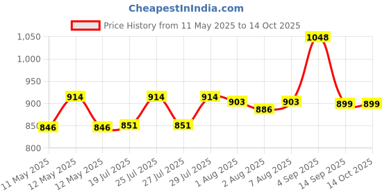 ajio.com toochki Woemn Chevron Print Kurta & Palazzos Co-Ord Set toochki Price History Graph from 11 May 2025 to 14 Oct 2025