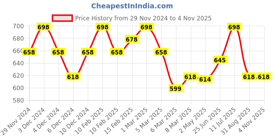 ajio.com toochki Woman Regular Fit Top toochki Price History Graph from 29 Nov 2024 to 3 Nov 2025