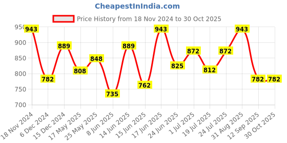 ajio.com toochki Women 2-Piece Sets toochki Price History Graph from 18 Nov 2024 to 29 Oct 2025