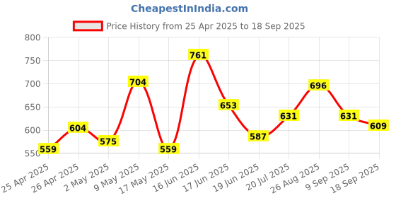 ajio.com toochki Women Fit & Flare Dress with Sweetheart toochki Price History Graph from 25 Apr 2025 to 18 Sep 2025