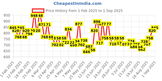 ajio.com toochki Women Flared Kurta Set toochki Price History Graph from 1 Feb 2025 to 1 Sep 2025