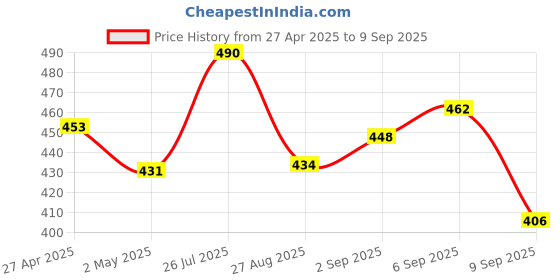 ajio.com toochki Women High Rise Relaxed Fit Pants  toochki Price History Graph from 27 Apr 2025 to 9 Sep 2025