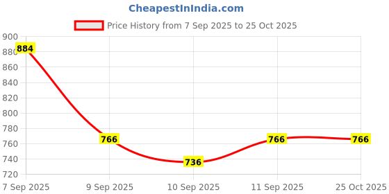 ajio.com toochki Women Paisley Flared Kurta Set toochki Price History Graph from 7 Sep 2025 to 24 Oct 2025