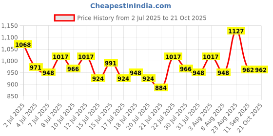 ajio.com toochki Women Printed Flared Kurta Set toochki Price History Graph from 2 Jul 2025 to 20 Oct 2025