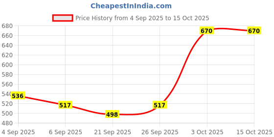 ajio.com toochki Women Regular Fit Floral Top toochki Price History Graph from 4 Sep 2025 to 14 Oct 2025