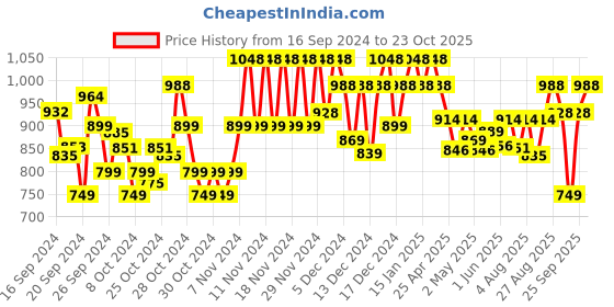 ajio.com toochki Women Round-Neck Flared Kurta toochki Price History Graph from 16 Sep 2024 to 23 Oct 2025