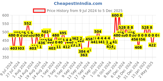 ajio.com toochki Women Square-Neck Bodycon Dress toochki Price History Graph from 9 Jul 2024 to 5 Dec 2025