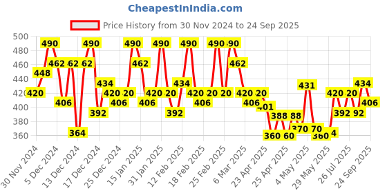 ajio.com toochki Women Top with Mandarin  Collar toochki Price History Graph from 30 Nov 2024 to 24 Sep 2025