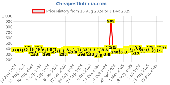 ajio.com toons n tales Pack of 2 Printed T-Shirt & Shorts Set toons n tales Price History Graph from 16 Aug 2024 to 1 Dec 2025