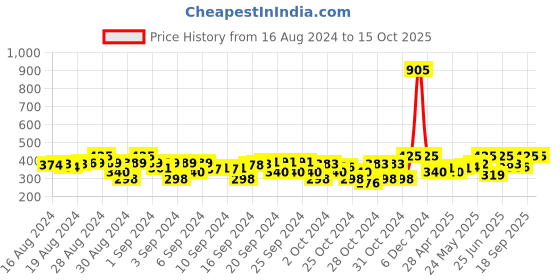 ajio.com toons n tales Pack of 2 Printed T-Shirts & Shorts Set toons n tales Price History Graph from 16 Aug 2024 to 15 Oct 2025