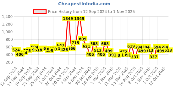 ajio.com toonyport Boy Colourblock Tracksuit Set toonyport Price History Graph from 12 Sep 2024 to 1 Nov 2025