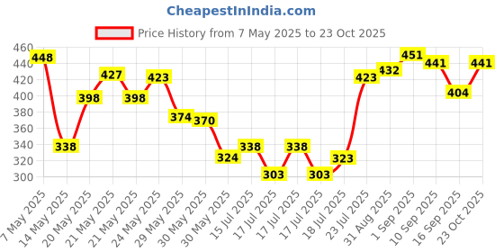 ajio.com toonyport Boys Cotton Shorts and T-shirt Set  toonyport Price History Graph from 7 May 2025 to 23 Oct 2025