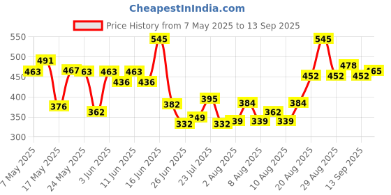 ajio.com toonyport Boys Cotton Shorts and T-shirt Set  toonyport Price History Graph from 7 May 2025 to 13 Sep 2025