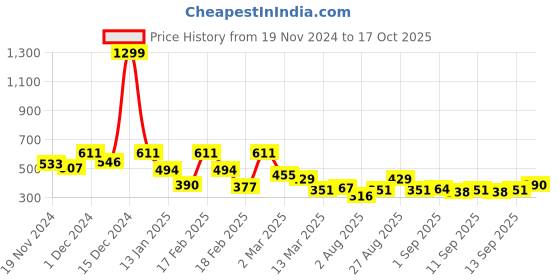 ajio.com toonyport Boys Graphic Pants & T-shirt Set toonyport Price History Graph from 19 Nov 2024 to 17 Oct 2025