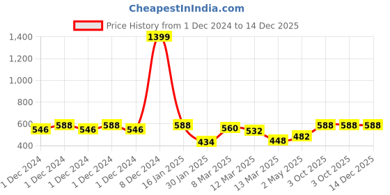 ajio.com toonyport Boys Graphic Pants & T-shirt Set toonyport Price History Graph from 1 Dec 2024 to 14 Dec 2025