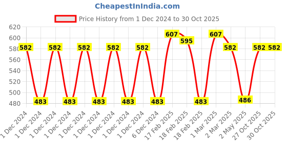 ajio.com toonyport Boys Graphic Pants & T-shirt Set toonyport Price History Graph from 1 Dec 2024 to 27 Oct 2025