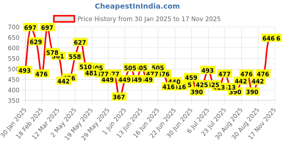 ajio.com toonyport Boys Graphic Pants & T-shirt Set toonyport Price History Graph from 30 Jan 2025 to 17 Nov 2025