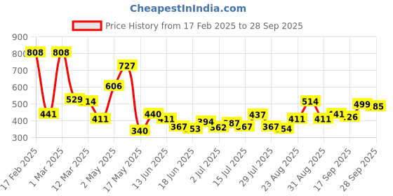 ajio.com toonyport Boys Graphic Pants & T-shirt Set toonyport Price History Graph from 17 Feb 2025 to 28 Sep 2025