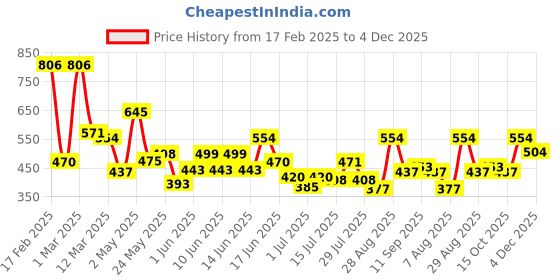 ajio.com toonyport Boys Graphic Pants & T-shirt Set toonyport Price History Graph from 17 Feb 2025 to 4 Dec 2025