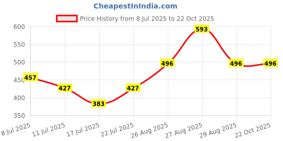 ajio.com toonyport Boys Graphic Print Shorts and T-Shirt Set             toonyport Price History Graph from 8 Jul 2025 to 22 Oct 2025