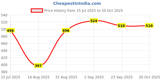 ajio.com toonyport Boys Graphic Print Shorts and T-Shirt Set            toonyport Price History Graph from 15 Jul 2025 to 20 Oct 2025