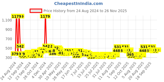 ajio.com toonyport Boys Graphic Print T-Shirt & Shorts Set toonyport Price History Graph from 24 Aug 2024 to 25 Nov 2025