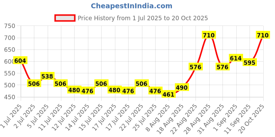 ajio.com toonyport Boys Graphic Print T-Shirt & Shorts Set toonyport Price History Graph from 1 Jul 2025 to 20 Oct 2025