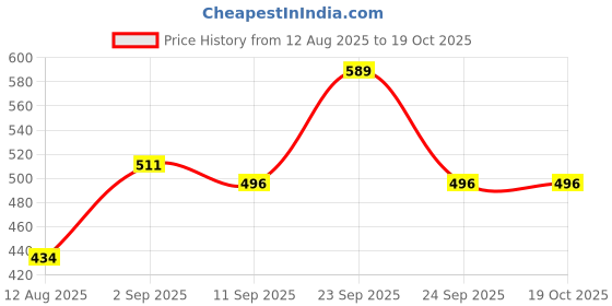 ajio.com toonyport Boys Graphic Print T-Shirt & Shorts Set toonyport Price History Graph from 12 Aug 2025 to 19 Oct 2025