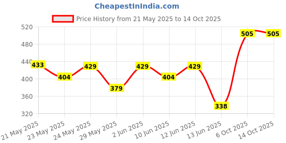 ajio.com toonyport Boys Graphic Printed Shorts & T-shirt Set toonyport Price History Graph from 21 May 2025 to 14 Oct 2025