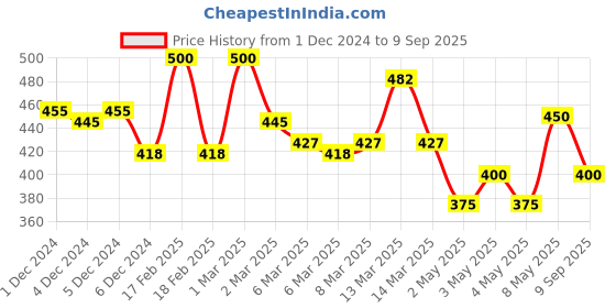 ajio.com toonyport Boys Graphic Shorts & T-shirt Set toonyport Price History Graph from 1 Dec 2024 to 9 Sep 2025