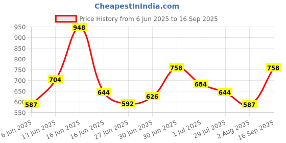 ajio.com toonyport Boys Graphic Shorts and T-shirt Set toonyport Price History Graph from 6 Jun 2025 to 16 Sep 2025