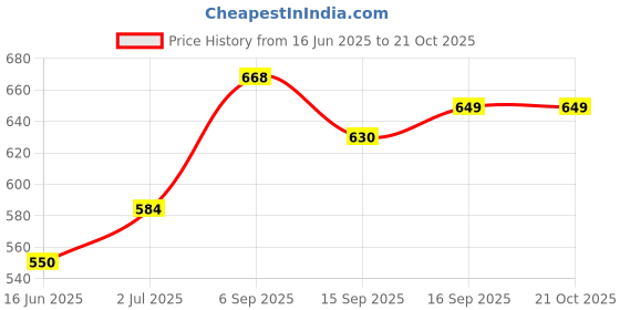ajio.com toonyport Boys Graphic Shorts & T-shirt Set toonyport Price History Graph from 16 Jun 2025 to 21 Oct 2025