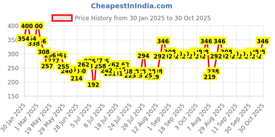 ajio.com toonyport Boys Graphic Sweatshirt toonyport Price History Graph from 30 Jan 2025 to 30 Oct 2025