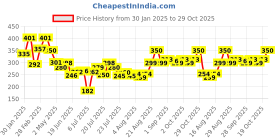 ajio.com toonyport Boys Graphic Sweatshirt toonyport Price History Graph from 30 Jan 2025 to 29 Oct 2025