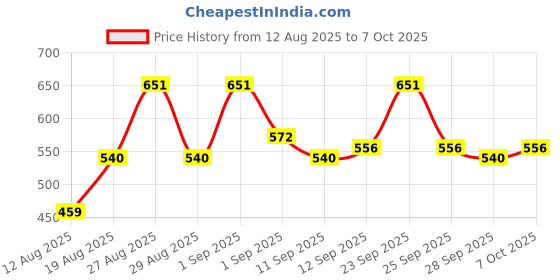 ajio.com toonyport Boys Lightly-Washed Jogger Jeans toonyport Price History Graph from 12 Aug 2025 to 7 Oct 2025