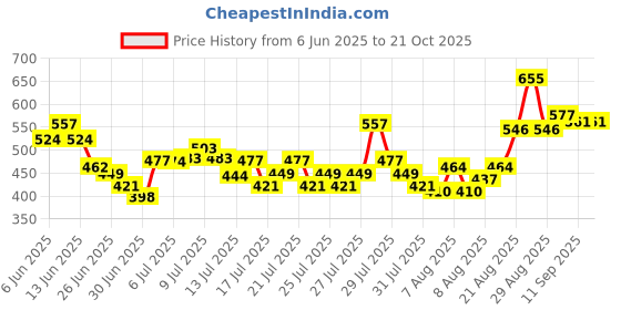 ajio.com toonyport Boys Lightly-Washed Relaxed Jogeer Jeans toonyport Price History Graph from 6 Jun 2025 to 21 Oct 2025