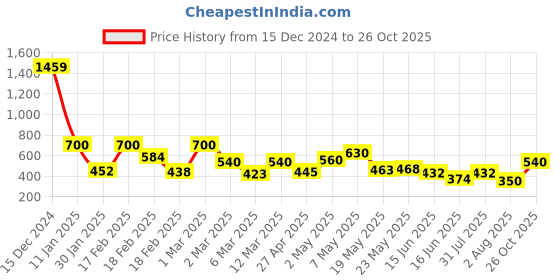 ajio.com toonyport Boys Mid Rise Pants toonyport Price History Graph from 15 Dec 2024 to 26 Oct 2025