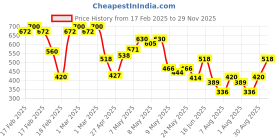 ajio.com toonyport Boys Mid Rise Pants toonyport Price History Graph from 17 Feb 2025 to 29 Nov 2025