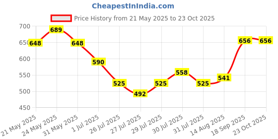 ajio.com toonyport Boys Pack of 2 Printed Cotton Shorts & T-Shirt Sets toonyport Price History Graph from 21 May 2025 to 23 Oct 2025