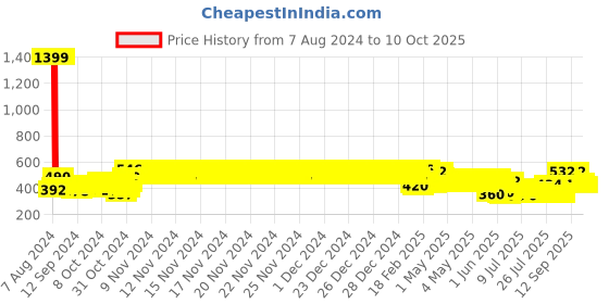 ajio.com toonyport Boys Pack of 6 Graphic Print T-Shirts with Shorts toonyport Price History Graph from 7 Aug 2024 to 9 Oct 2025
