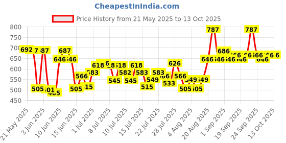 ajio.com toonyport Boys Packof 2 Printed Shorts & T-Shirts Set toonyport Price History Graph from 21 May 2025 to 12 Oct 2025