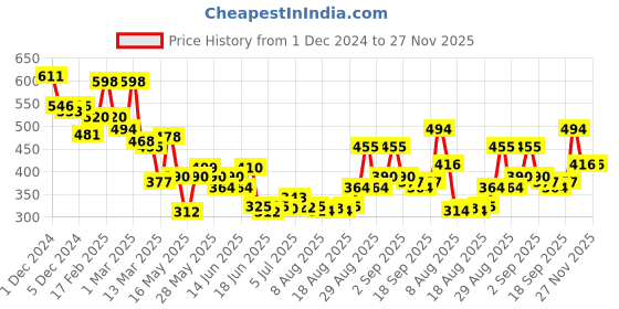 ajio.com toonyport Boys Printed Round-Neck T-Shirt & Pants Set toonyport Price History Graph from 1 Dec 2024 to 27 Nov 2025