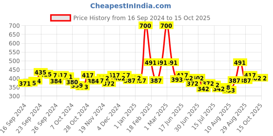 ajio.com toonyport Boys Printed Shorts & T-Shirt Set toonyport Price History Graph from 16 Sep 2024 to 15 Oct 2025
